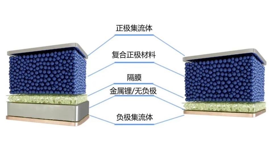 什么是無負(fù)極鋰金屬電池？
